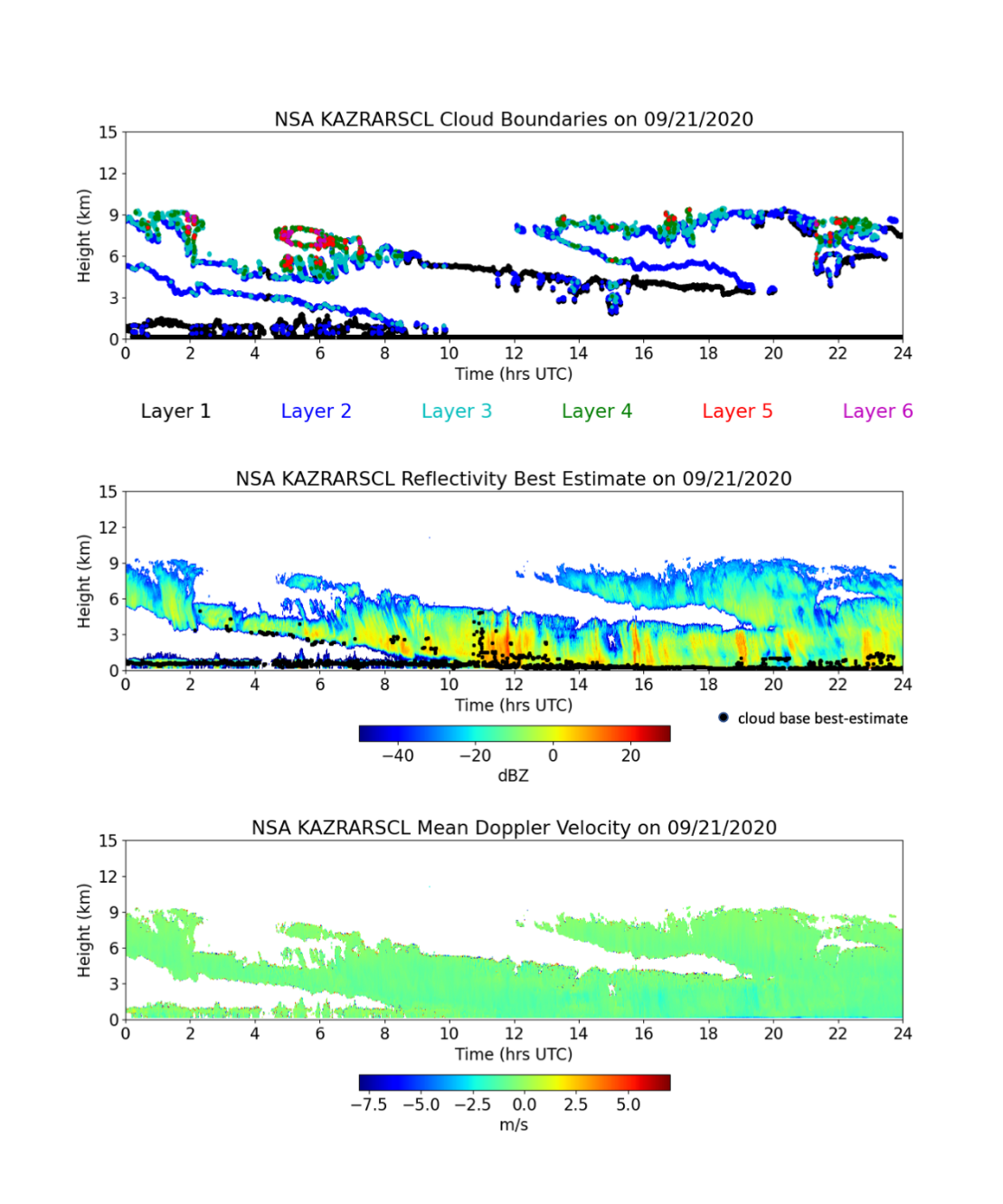 Time-versus-height plots of cloud boundaries, best-estimate hydrometeor reflectivity, and dealiased mean Doppler velocity at ARM's North Slope of Alaska observatory