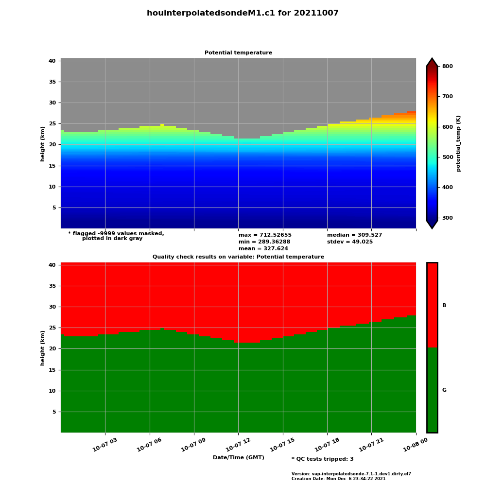 Two plots from the TRACER Interpolated Sonde product show potential temperature (mostly in the 300 to 450 K range up to about 19 km) and quality check results on the potential temperature variable.