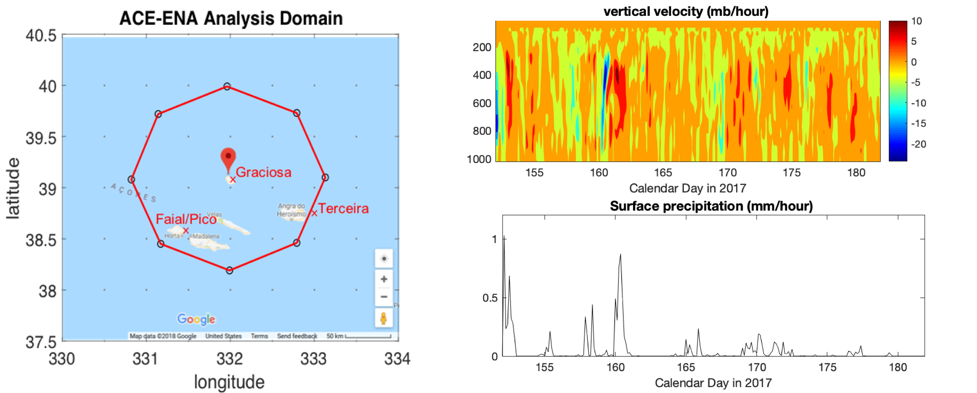 A map shows the variational analysis domain for the ACE-ENA campaign. Sample plots show domain-averaged surface precipitation from the Eastern North Atlantic rain gauge and the corresponding vertical air motion based on variational analysis for June 2017.