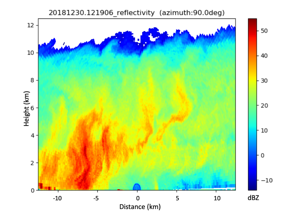 XSACRGRIDRHI CACTI product with 2D horizontal-distance-versus-vertical-height gridded radar reflectivity