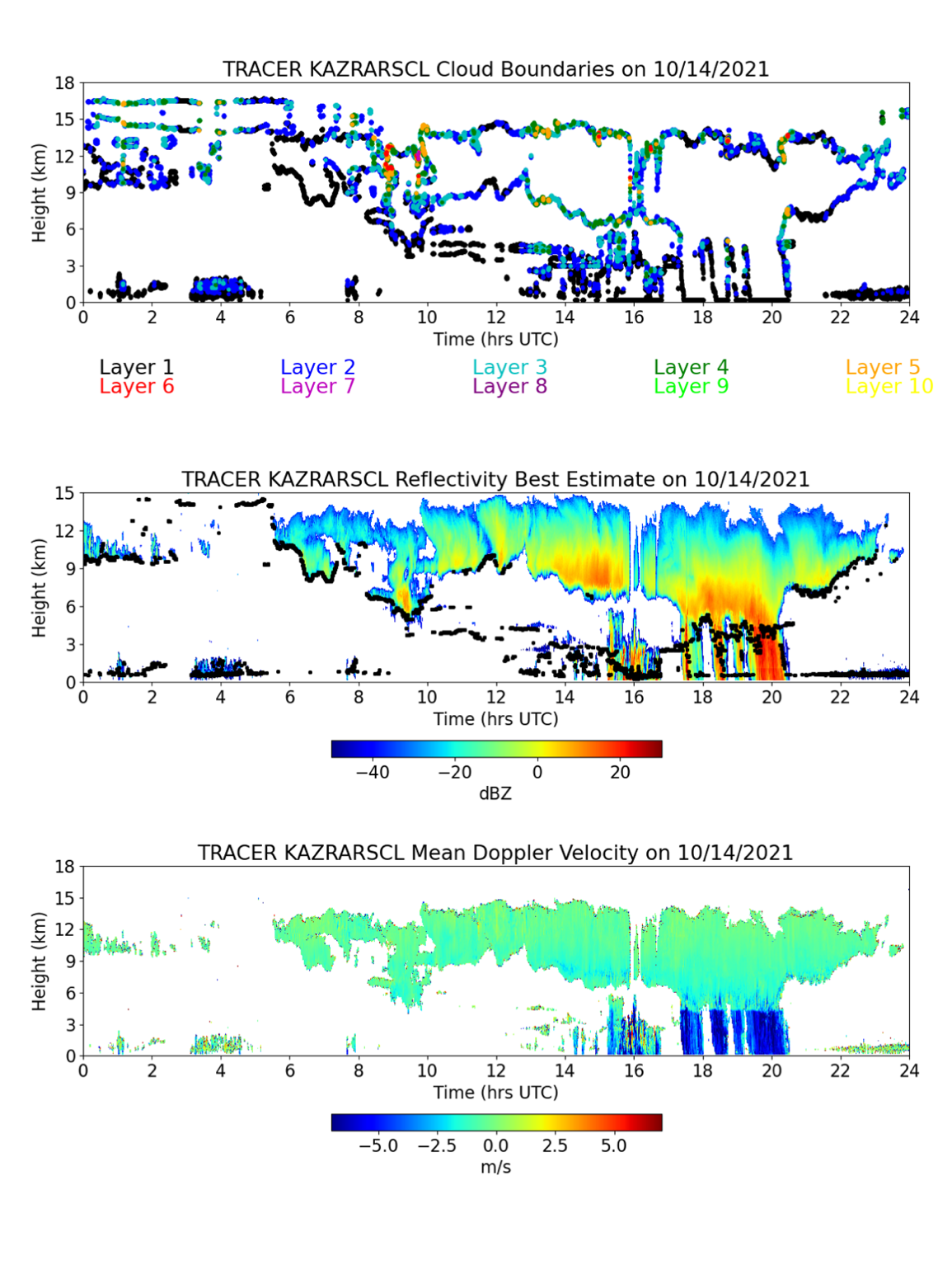 Three images from the TRACER Ka-Band ARM Zenith Rader Remote Sensing of CLouds product show cloud boundaries (10 layers), best-estimate reflectivity (ranging from about -50 to 30 dBZ up to 15 km), and mean Doppler velocity (ranging from about -6.0 to 6 m/s to a limit of 18 km).