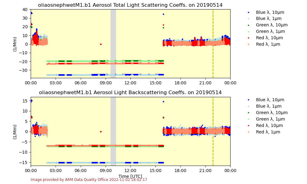 This image contains two plots showing nephelometer wet aerosol total light scattering and light backscattering coefficients at Oliktok Point, Alaska, on May 14, 2019.