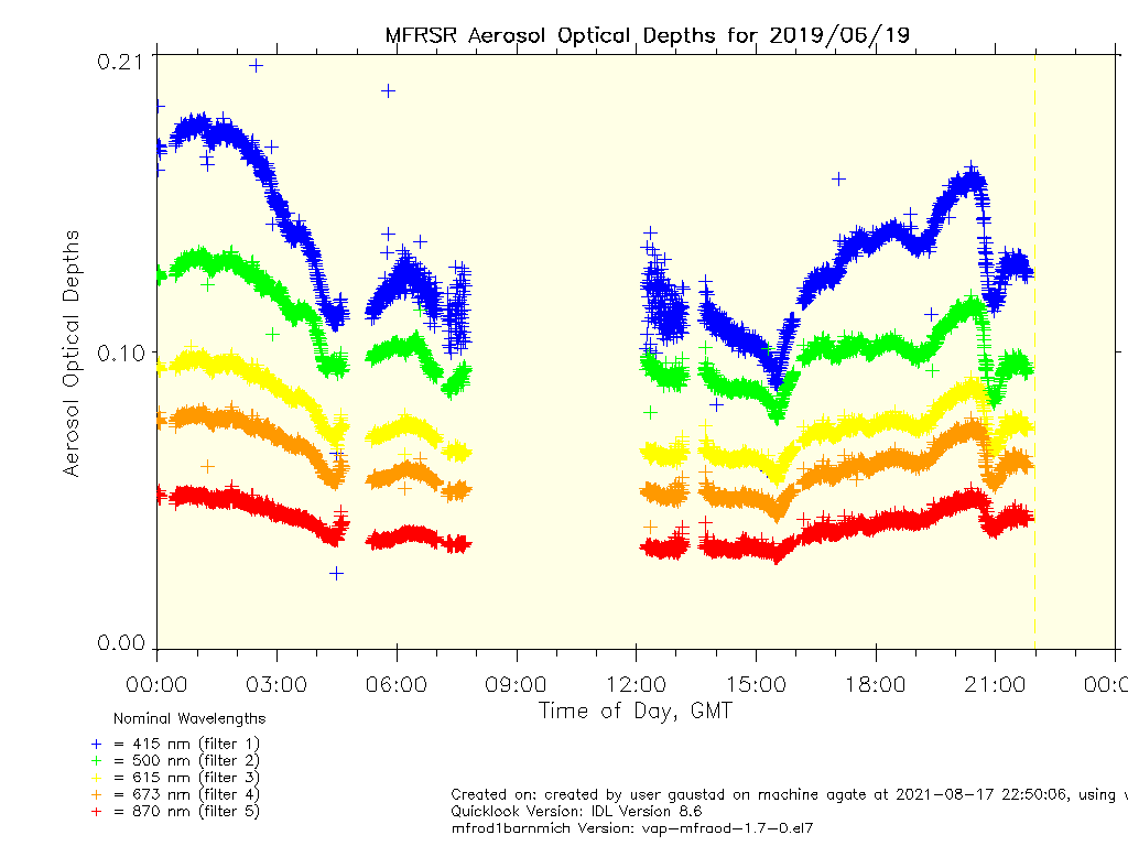 A plot showing aerosol optical depths shows five different colors representing 415, 500, 615, 673, and 870 nm.