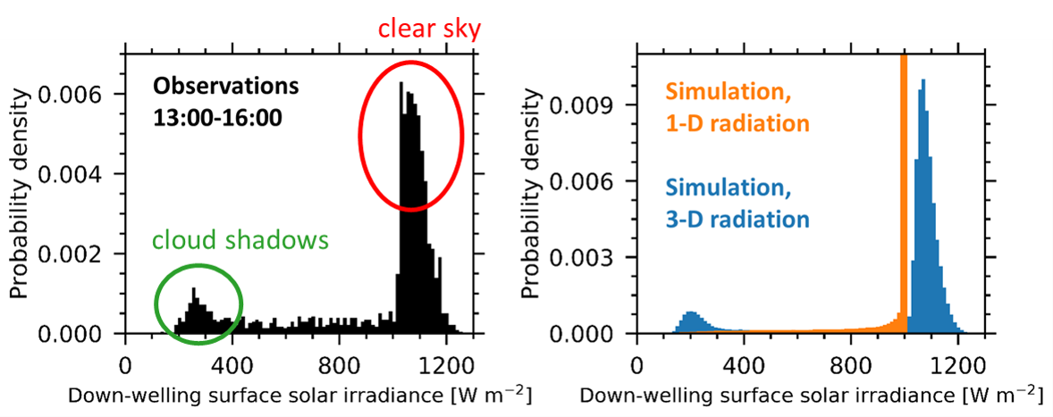 The left graph says "Observations 13:00-16:00," with cloud shadows and clear sky labeled and circled. The right graph says "Simulation, 1-D radiation" and "Simulation, 3-D radiation."