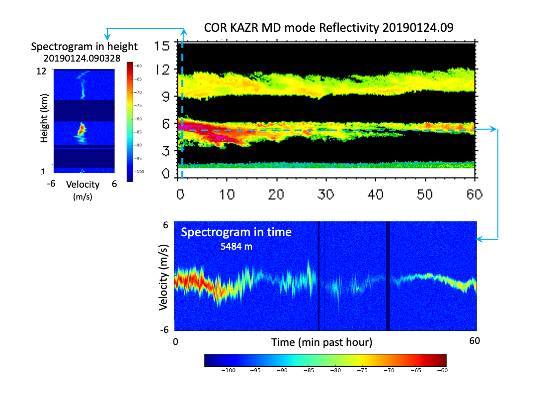 Ka-Band ARM Zenith Radar reflectivity from CACTI campaign in Argentina