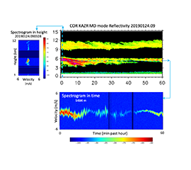 Reprocessed Cloud Radar Spectra Data Released for CACTI Campaign