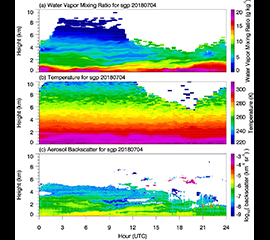 Newly Revised Value-Added Products Available for Raman Lidar