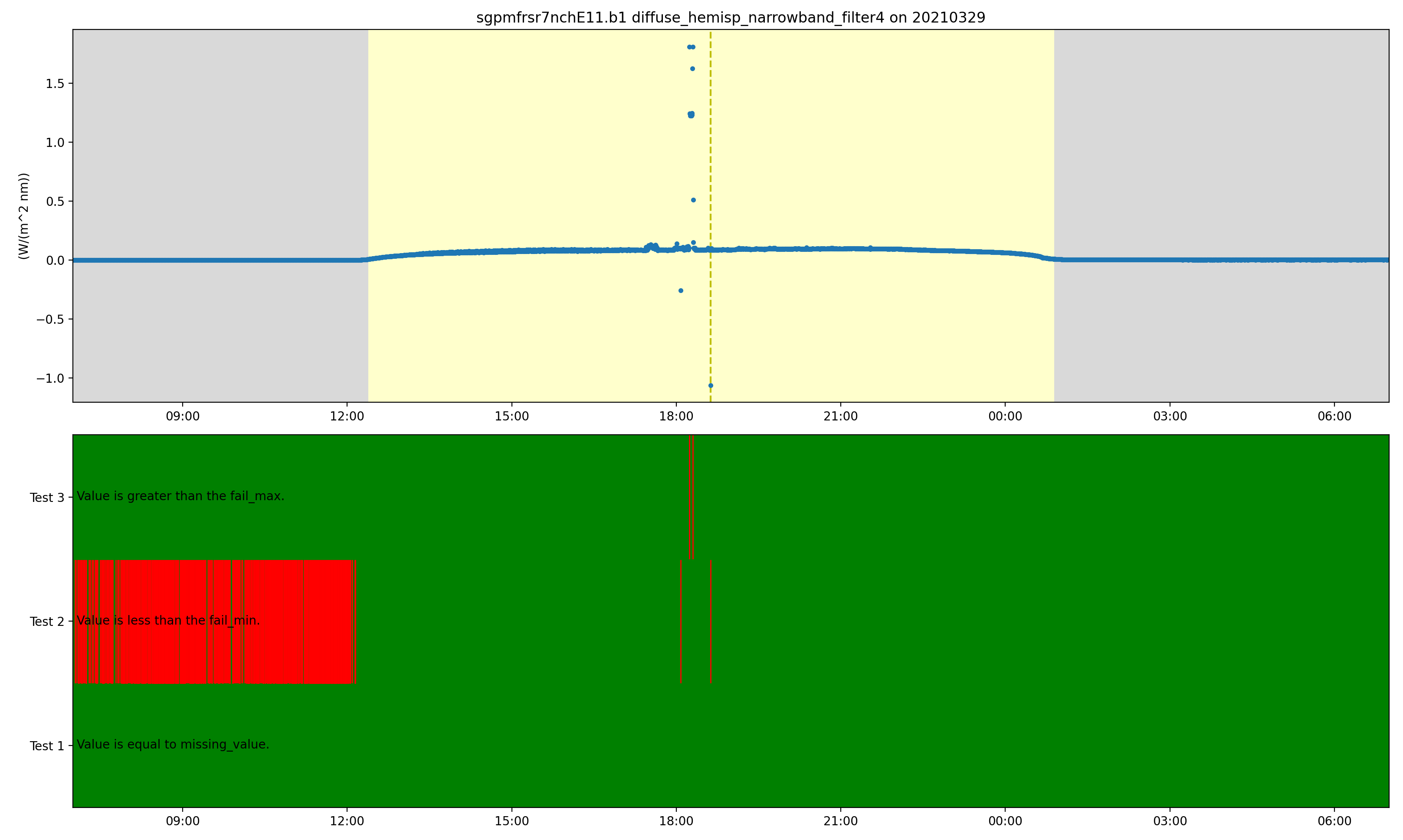 The top plot has a day/night background to help better illustrate radiation measurements. The bottom plot shows the embedded QC variables.