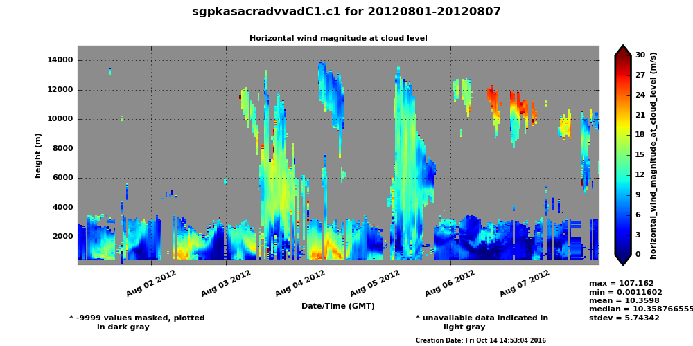 Scanning ARM Cloud Radar-Velocity Azimuth Display Product Released to Production