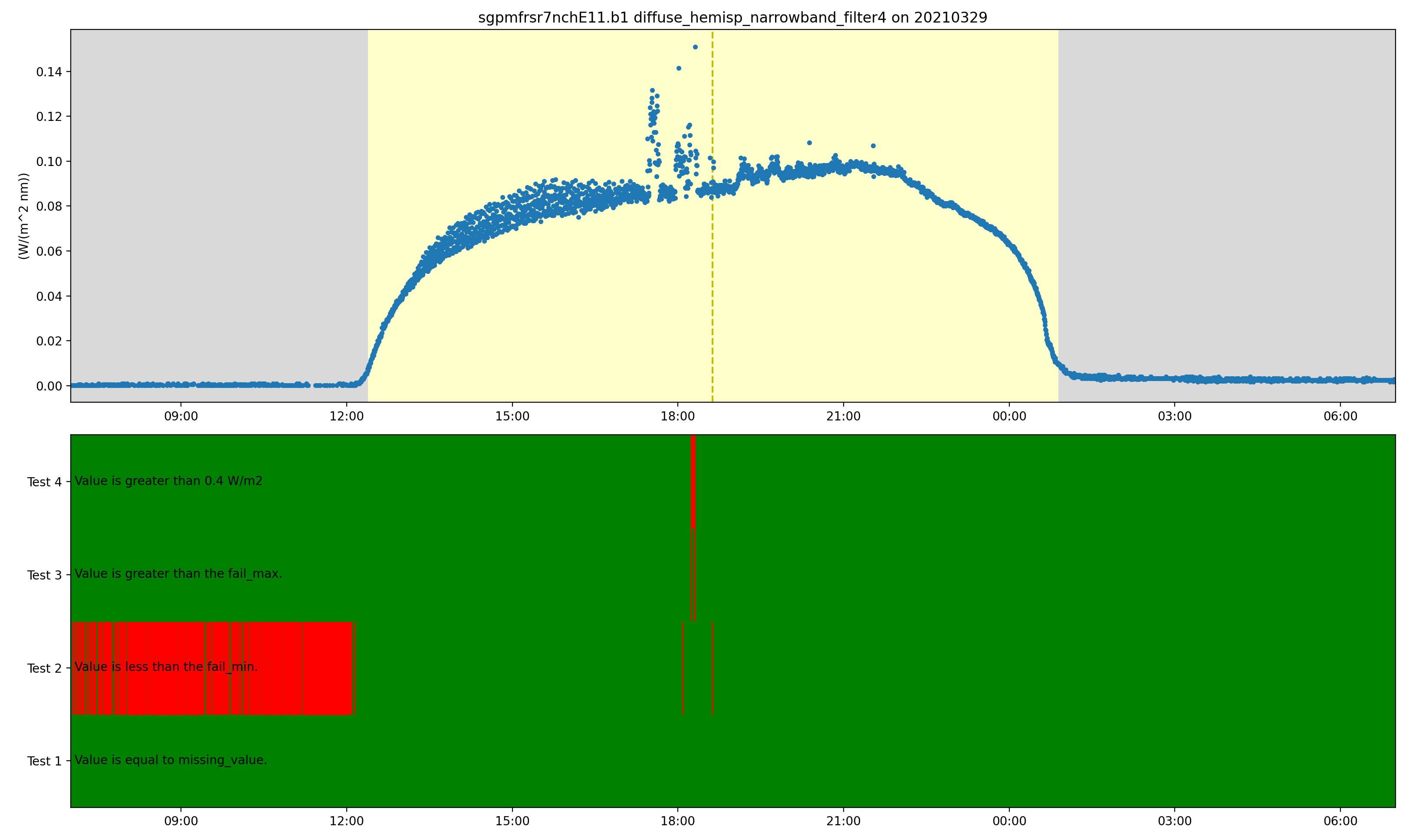 A stricter maximum limit of 0.4 W/m2 is applied to get a view of the usual irradiance profile.