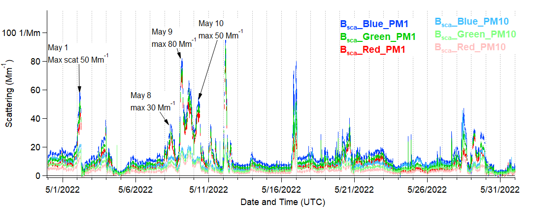 A scattering time series shows max scattering of 80 Mm-1 on May 9. Two scattering events reached 50 Mm-1, and one was recorded at 30 Mm-1.