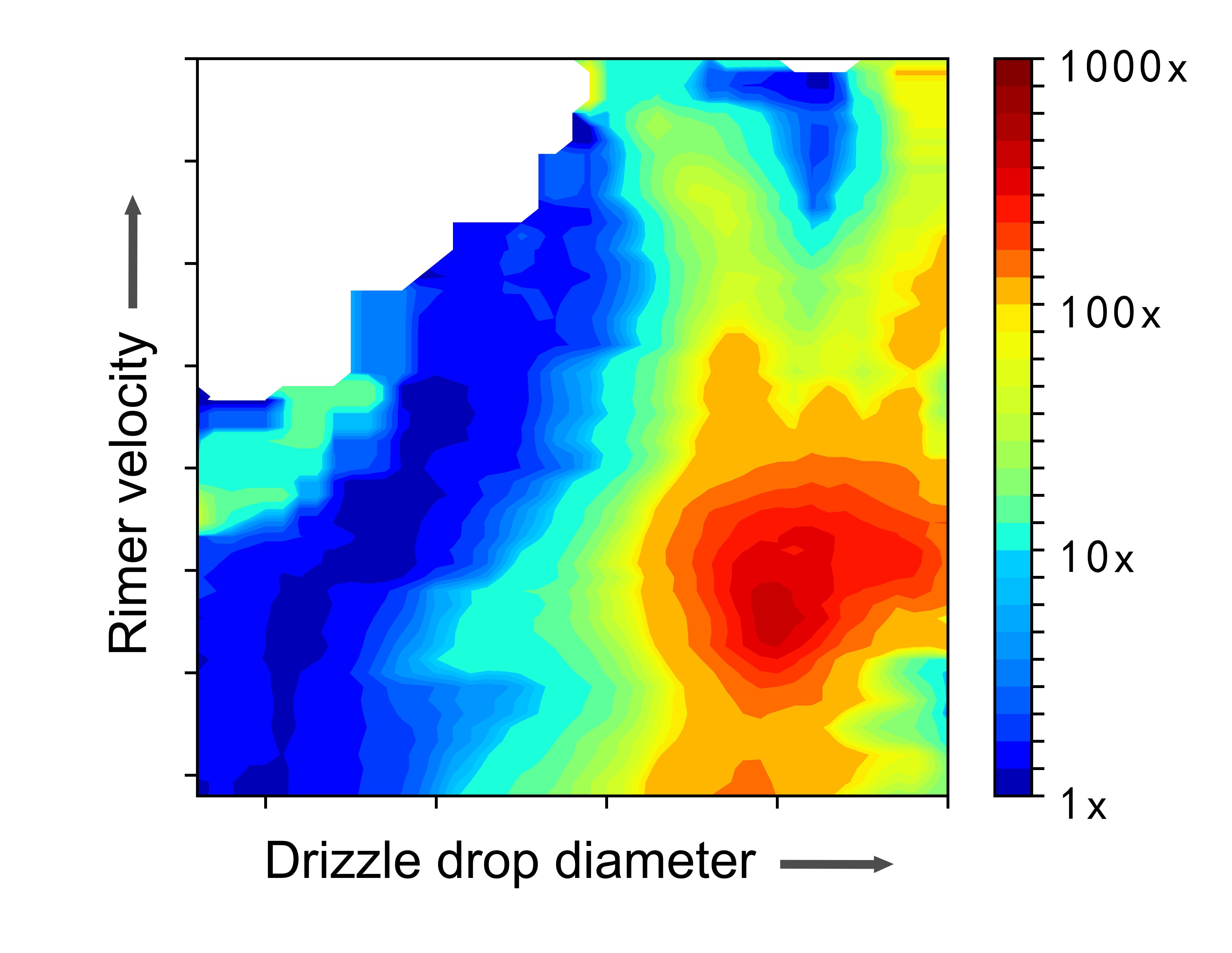 This graph shows how the amount of ice multiplication in clouds is affected by fast-falling "rimer" ice particle velocity and drizzle drop size. drizzle drop diameter plays a more significant role than rimer velocity in generating ice multiplication.