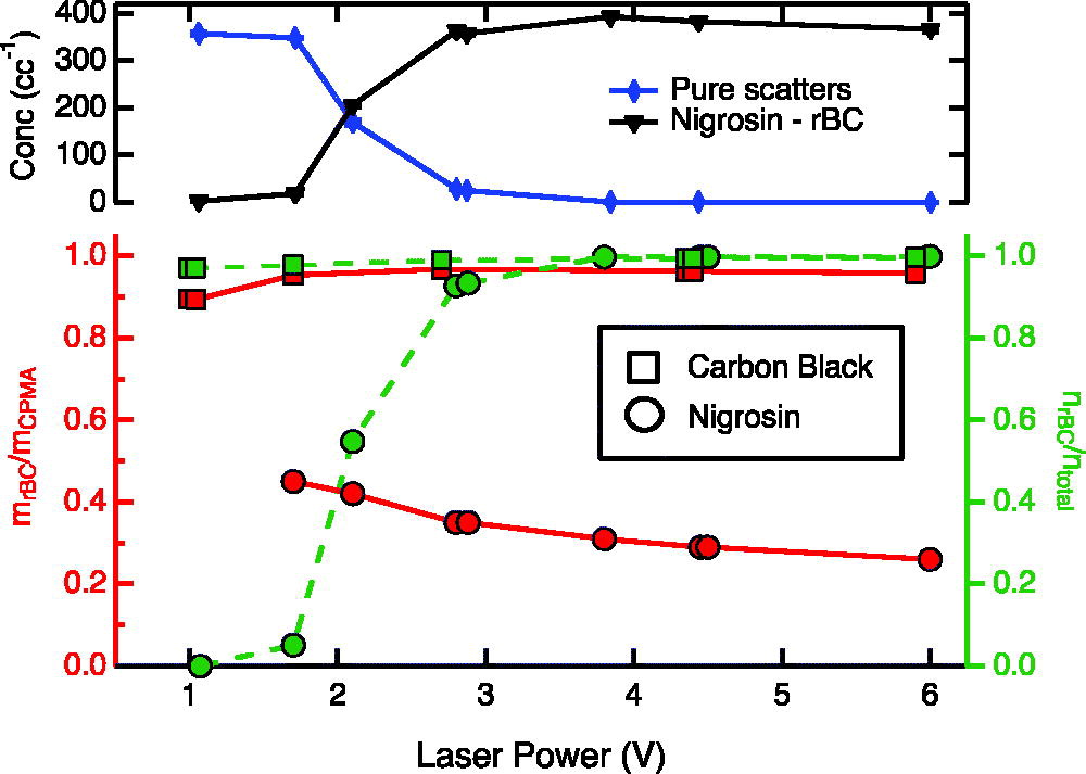 This figure illustrates the charring of nigrosin particles.