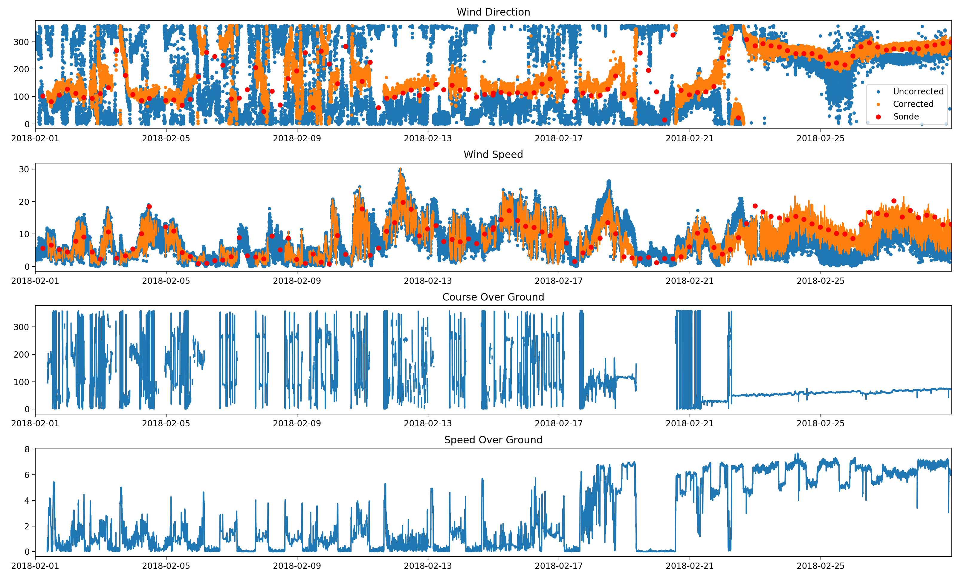 Wind correction plots from Atmospheric data Community Toolkit