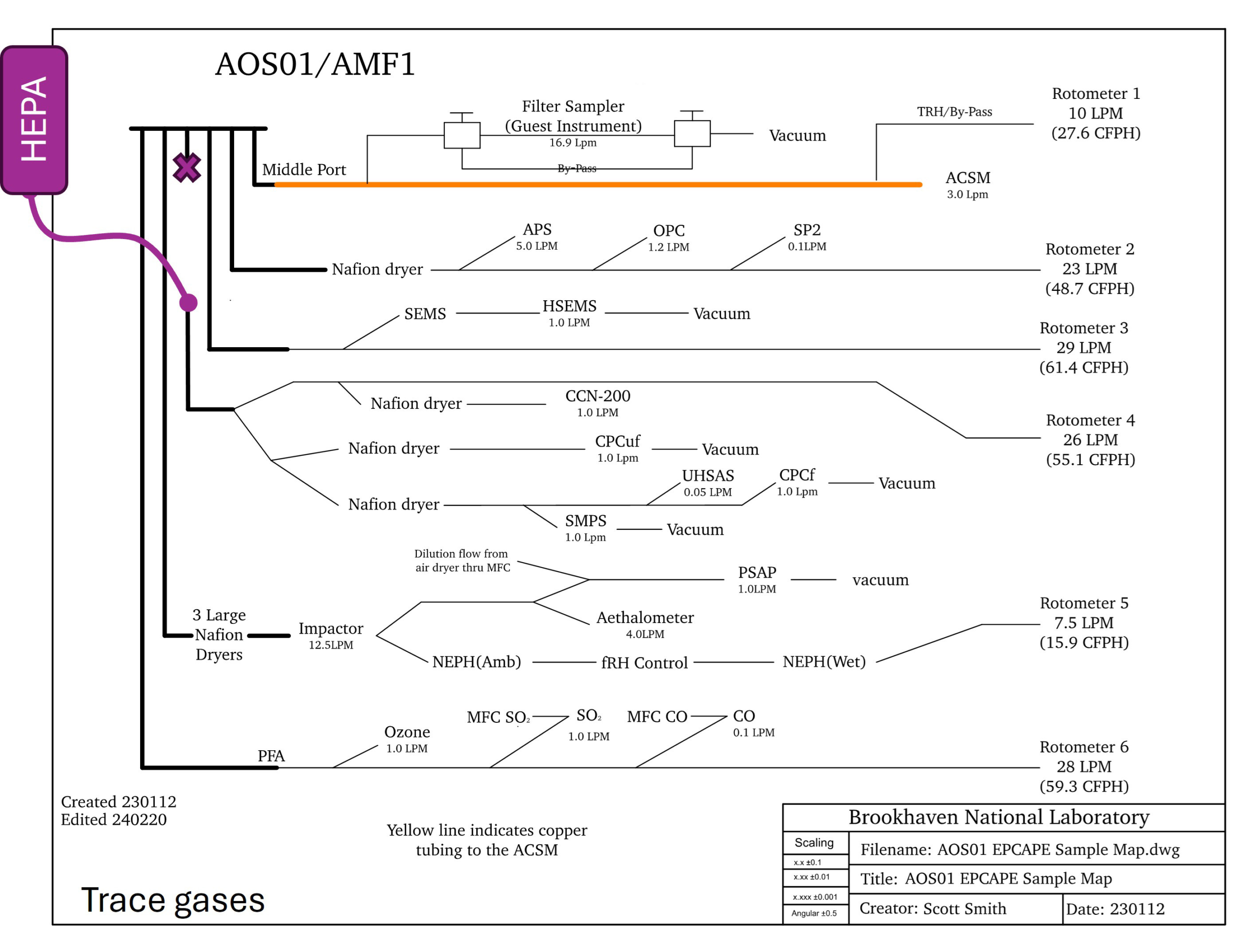 A diagram showing how different sample lines are connected within an Aerosol Observing System