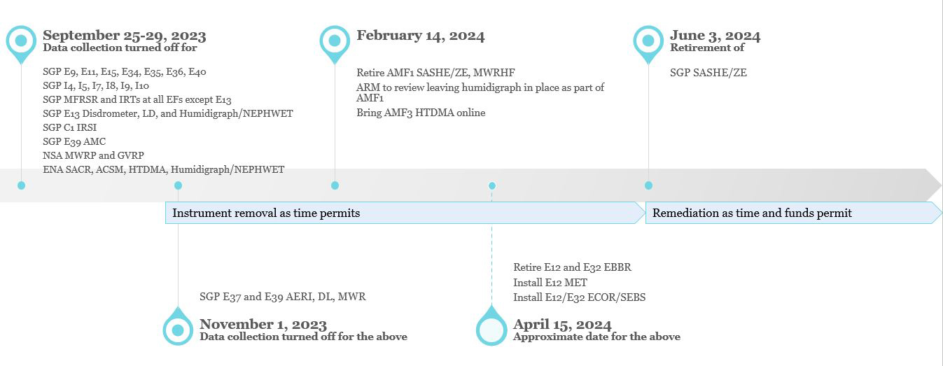The timeline shows data collections for multiple sites/instruments being turned off September 25-29 and November 1, 2023. Other dates are on the timeline for various instrument retirements and installations are February 14, April 15, and June 3, 2024.