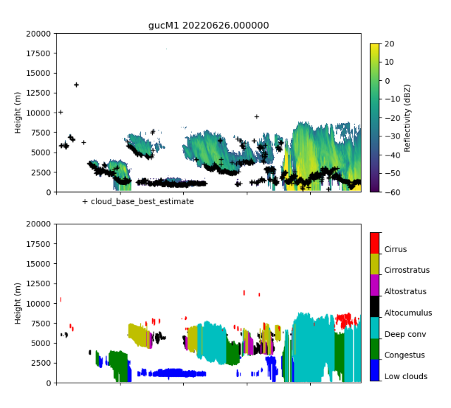 Time-height displays show reflectivity (top) and cloud types (bottom) on June 26, 2022, during the SAIL campaign. The cloud type legend indicates cirrus, cirrostratus, altostratus, altocumulus, deep conv, congestus, and low clouds.