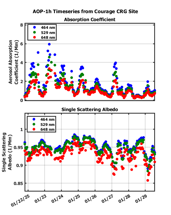 Two time-series plots, one showing aerosol absorption coefficient and the other showing single scattering albedo, at three wavelengths: 464, 529, and 648 nanometers