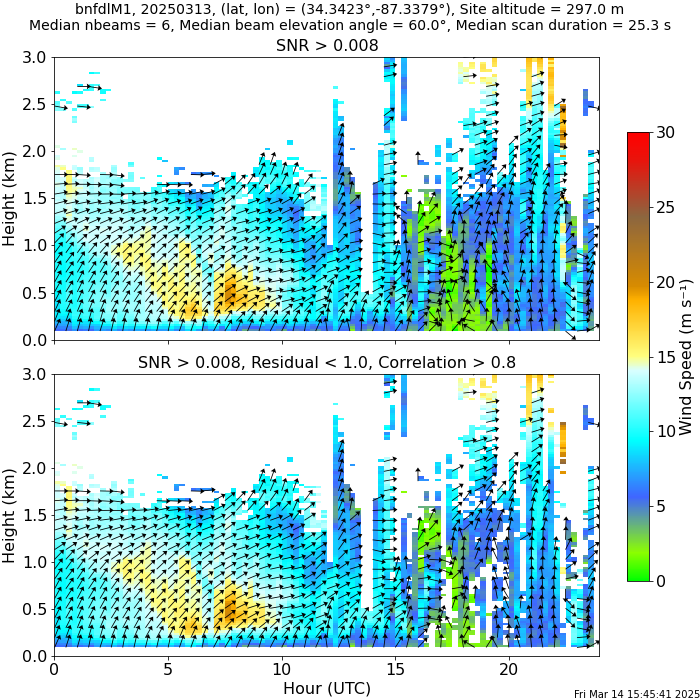 Arrows indicate wind direction, and colors represent wind speeds from 0 to 30 m s^-1 at heights from 0.0 to 3.0 km.