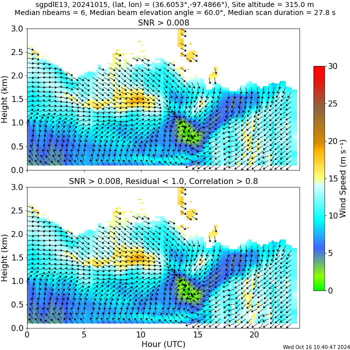 This time-height display of DLPROF-WIND data shows wind speed and direction. Plots capture heights from 0 to 3 kilometers, while the time covers a full day. The top plot has a signal-to-noise ratio (SNR) > 0.0008 while the bottom plot has SNR > 0.008, residual < 1.0, and correlation > 0.8. The wind speed legend covers values from 0 to 30 m s^-1. Arrows indicate changing wind direction during the day.