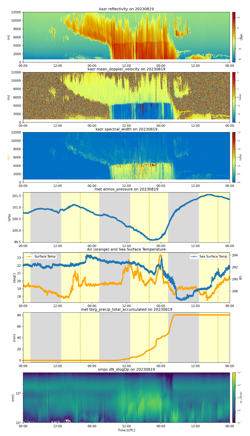 Seven plots are stacked vertically, showing Ka-Band ARM Zenith Radar (KAZR) equivalent reflectivity factor, KAZR mean Doppler velocity, KAZR Doppler spectral width, surface pressure from the meteorological (MET) station, surface and sea-surface temperatures, cumulative precipitation from the MET station, and scanning mobility particle sizer (SMPS) particle spectra.