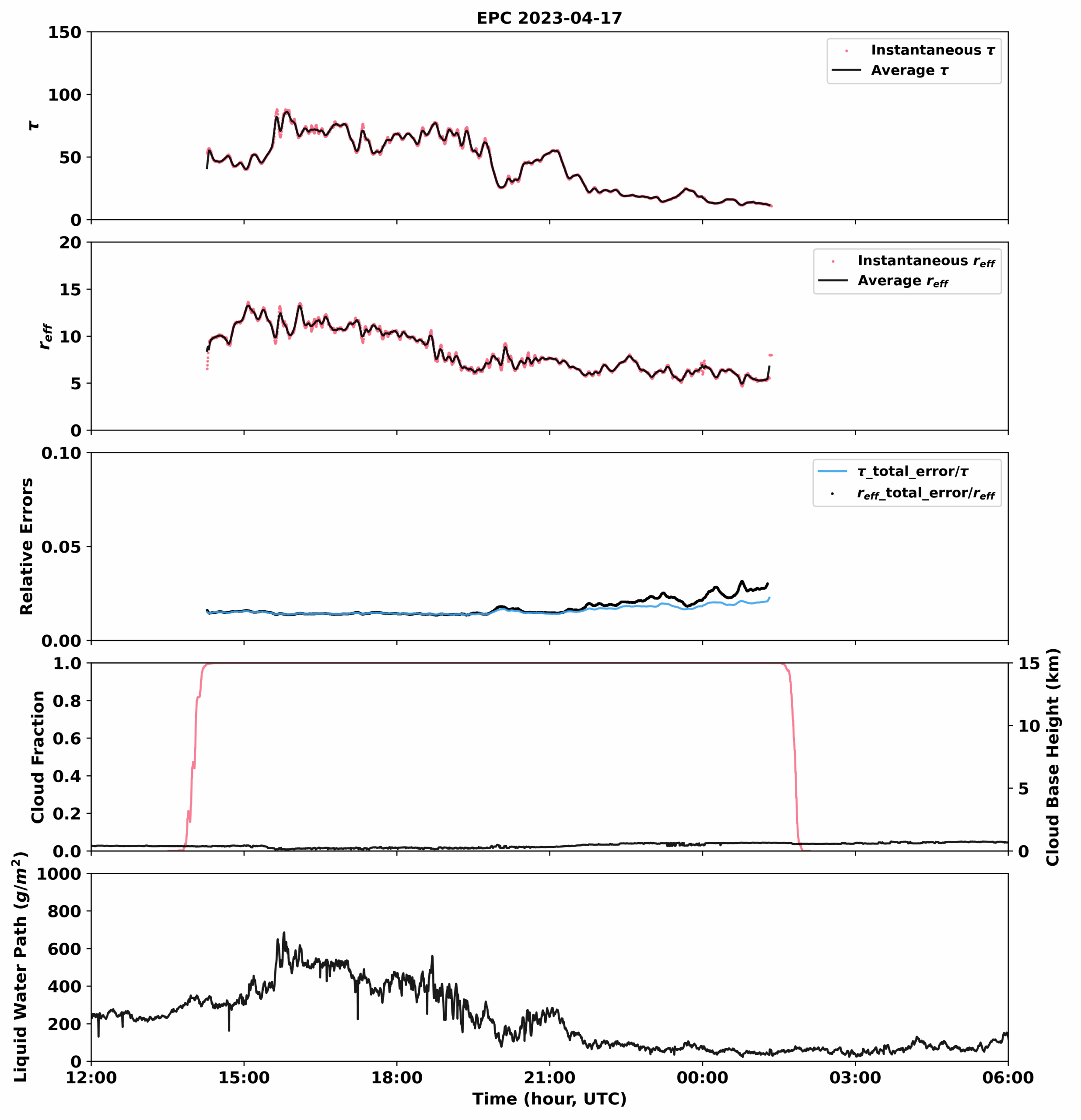 Cloud optical properties are shown for April 17, 2023, during the EPCAPE campaign. Panels from top to bottom indicate cloud optical depth, cloud effective radius, relative errors of cloud optical depth and cloud effective radius retrievals, cloud fraction and base height, and liquid water path. Panels were plotted by Damao Zhang, Pacific Northwest National Laboratory.