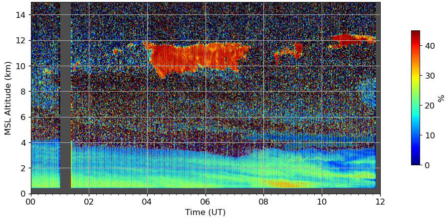 In this time-height profile captured at the BNF by its new high-spectral-resolution lidar at 1064 nanometers, aerosol layers are evident in the lowest 2.5 miles (4 kilometers) of the atmosphere. Ice-containing clouds are visible above 6.2 miles (10 kilometers).