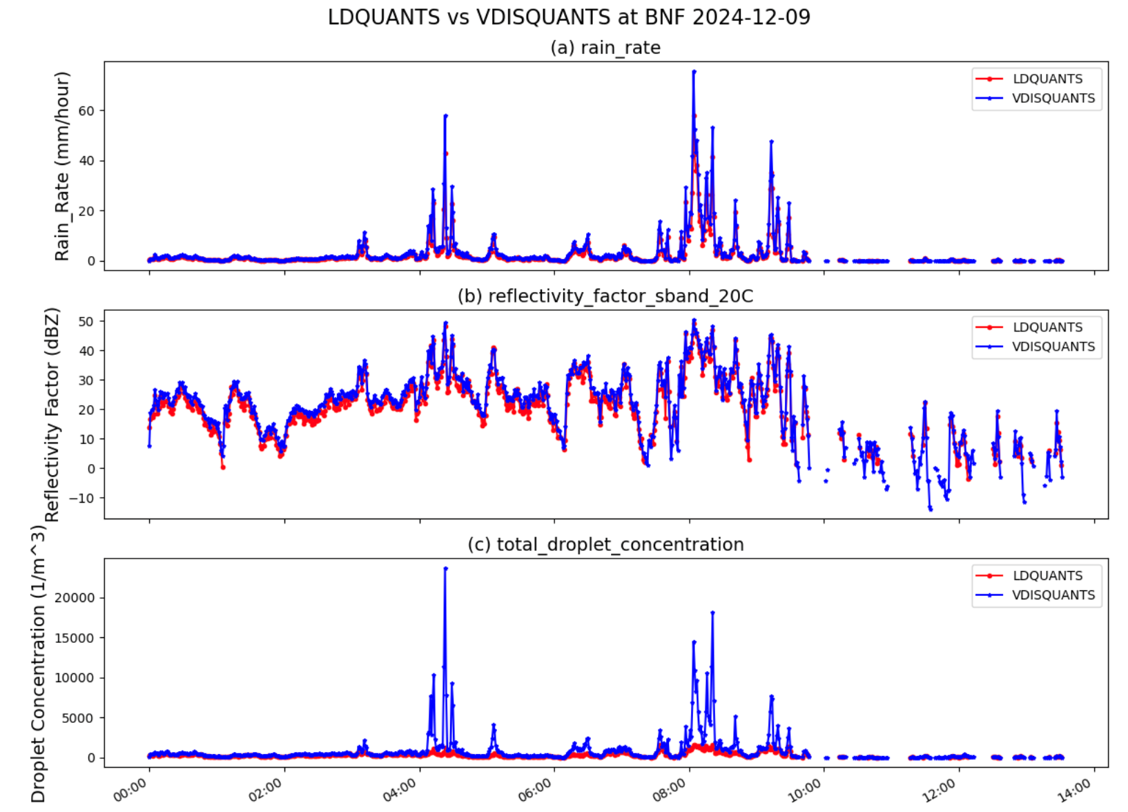 Plots show LDQUANTS vs. VDISQUANTS rain rate, reflectivity factor S-band 20C, and total droplet concentration.