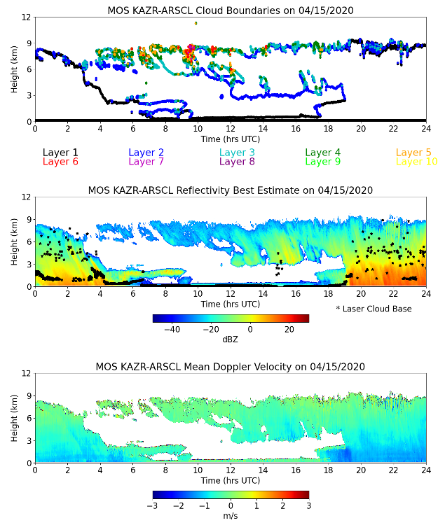 Time-versus-height images display MOSAiC KAZRARSCL cloud boundaries, best-estimate hydrometeor reflectivity with best-estimate cloud base indicated as black asterisks, and dealiased mean Doppler velocity from April 15, 2020. Ten layers of cloud boundaries are visible in the top plot. The reflectivity best-estimate plot legend covers below -40 to above 20 dBZ. The range of the mean Doppler velocity legend is -3 to 3 m/s. All three images cover a range of 0 to 12 km in height.
