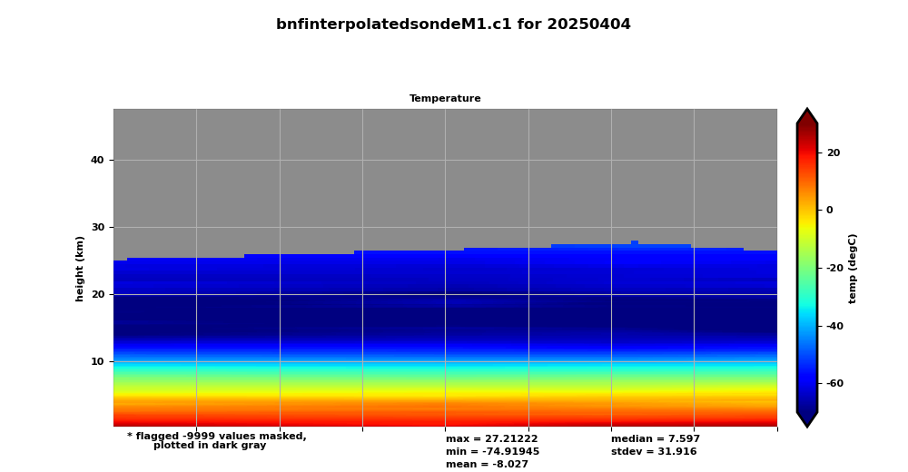 Temperature output profiles are shown in degrees Celsius: max 27.21222, min -74.91945, mean -8.027, median 7.597, and stdev 31.916. Flagged -9999 values are masked and plotted in dark gray.
