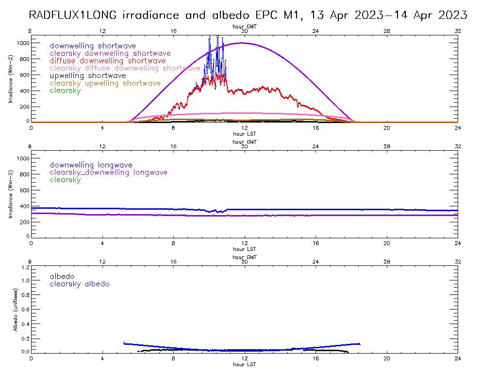 This graphic shows three data panels with a header that says, "RADFLUX1LONG irradiance and albedo EPC M1, 13 Apr 2023-14 Apr 2023."