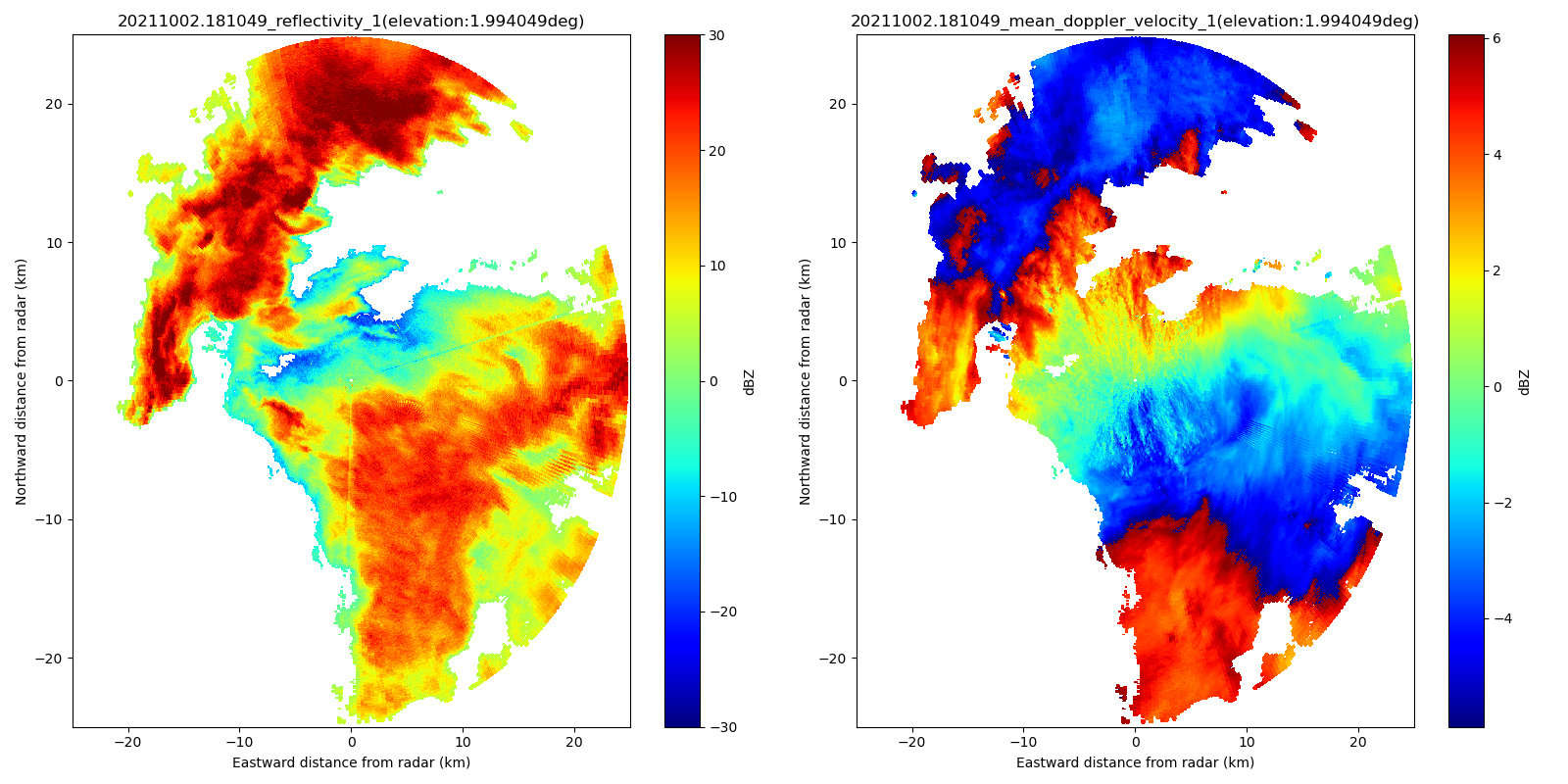 The left image shows 2D eastward-versus-northward-distance gridded radar reflectivity (dBZ) from KASACRGRIDPPI for a TRACER case that occurred October 2, 2021. The elevation angle is 2 degrees (surveillance scan). The right image shows the mean Doppler velocity (m/s) for the same event on the same grid. Images are from Meng Wang, Brookhaven National Laboratory.