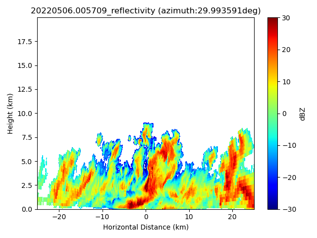 Gridded radar reflectivity from KASACRGRIDRHI is shown for a case that occurred May 6, 2022, during the TRACER field campaign. The azimuth angle is about 30 degrees (east-to-west scan). Image is from Meng Wang, Brookhaven National Laboratory.