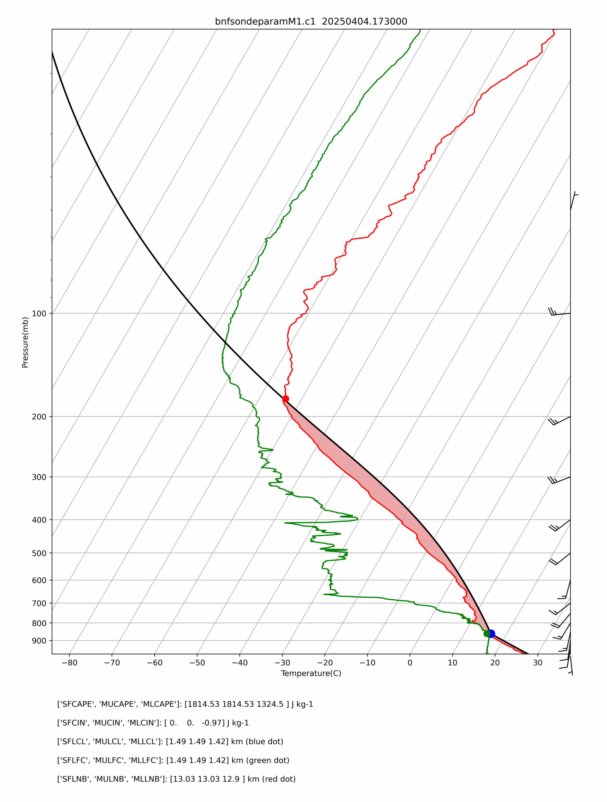 Lines show pressure and temperature recorded by an ARM radiosonde.